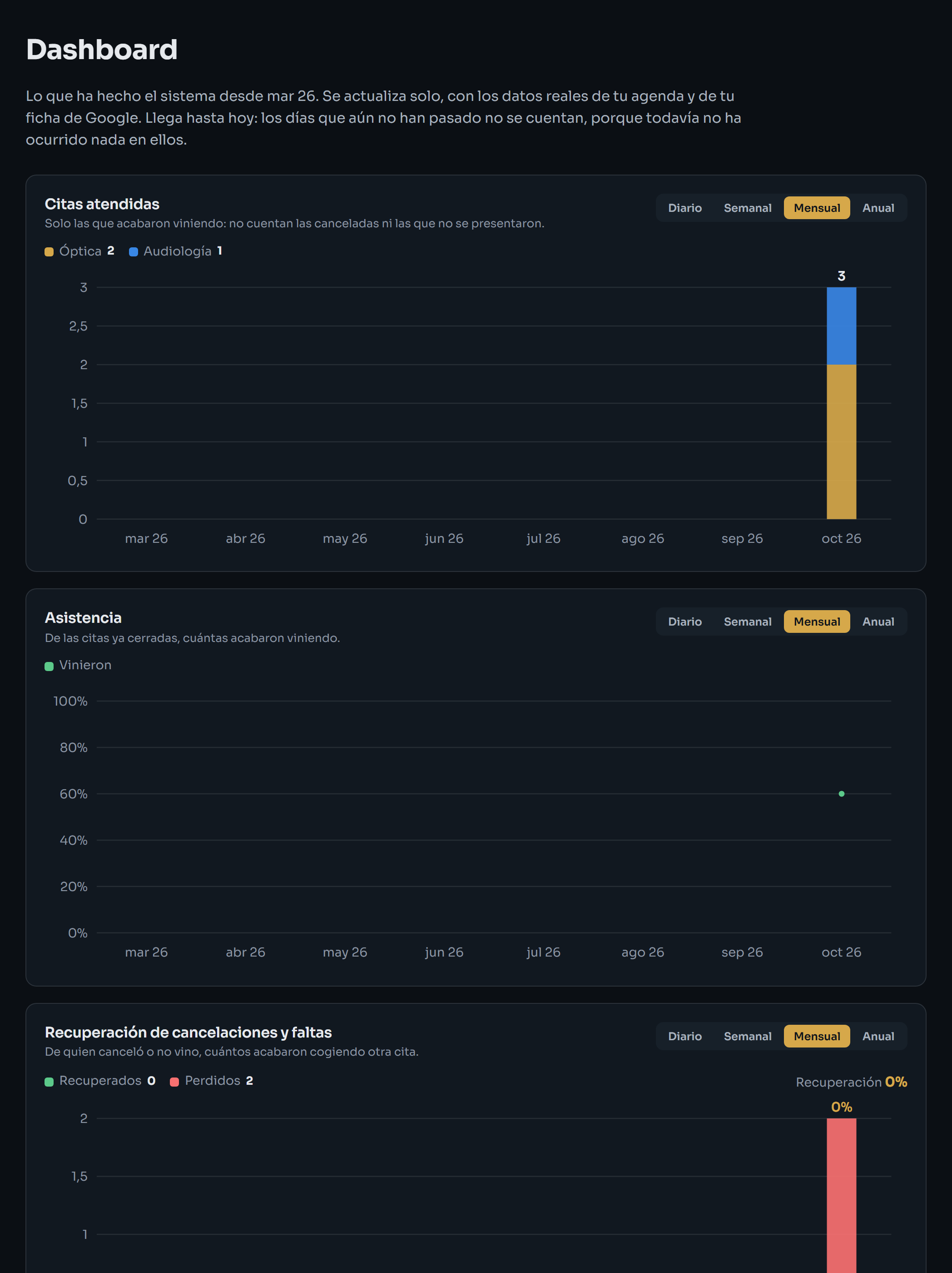 Dashboard con las cifras del centro y sus gráficas